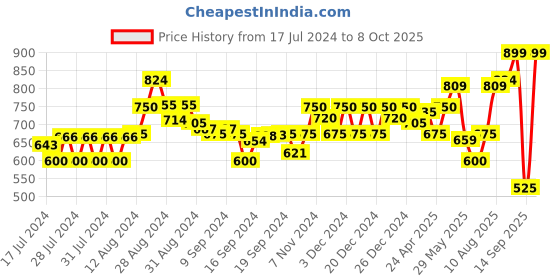 ajio.com gas Hale 1984 In Friar AOP Cap gas Price History Graph from 17 Jul 2024 to 8 Oct 2025