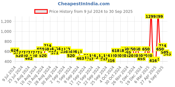 ajio.com gas Heathered Knit Shorts with Insert Pockets gas Price History Graph from 9 Jul 2024 to 30 Sep 2025