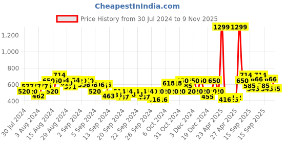 ajio.com gas Heathered Knit Shorts with Insert Pockets gas Price History Graph from 30 Jul 2024 to 9 Nov 2025