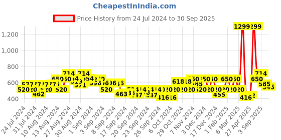 ajio.com gas Heathered Knit Shorts with Insert Pockets gas Price History Graph from 24 Jul 2024 to 30 Sep 2025
