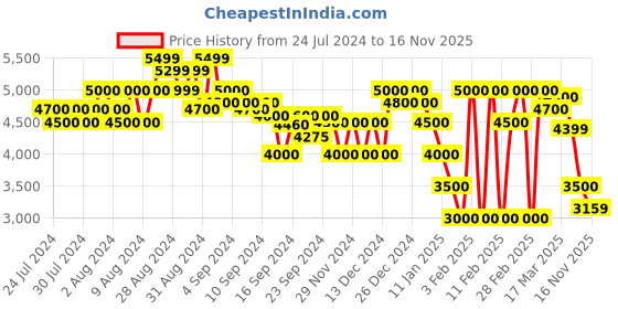 ajio.com gas Heavy-Wash Straight Fit Jeans gas Price History Graph from 24 Jul 2024 to 16 Nov 2025