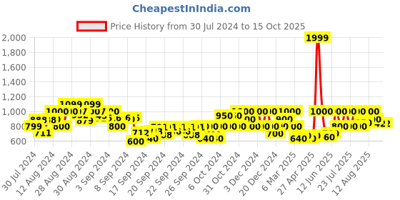 ajio.com gas Hobie Breton In Sweater gas Price History Graph from 30 Jul 2024 to 14 Oct 2025
