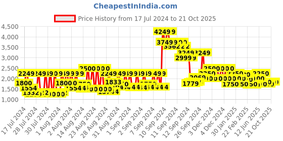 ajio.com gas Homer IN Slim Fit Crew-Neck Sweatshirt gas Price History Graph from 17 Jul 2024 to 20 Oct 2025