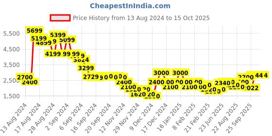 ajio.com gas Humble Heathered Slim Fit Joggers gas Price History Graph from 13 Aug 2024 to 15 Oct 2025