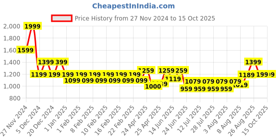 ajio.com gas Jacquard Reversible Beanie gas Price History Graph from 27 Nov 2024 to 15 Oct 2025