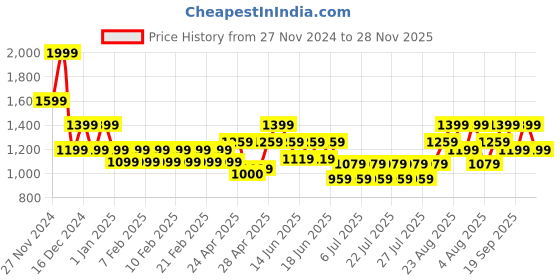 ajio.com gas Jacquard Reversible Beanie gas Price History Graph from 27 Nov 2024 to 28 Nov 2025
