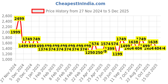 ajio.com gas Jacquard Reversible Scarf gas Price History Graph from 27 Nov 2024 to 5 Dec 2025