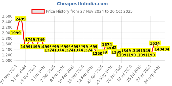 ajio.com gas Jacquard Reversible Scarf gas Price History Graph from 27 Nov 2024 to 19 Oct 2025