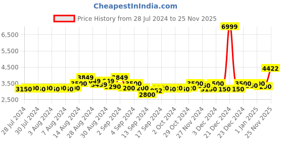 ajio.com gas Jagger In Mid-Wash Distressed Straight Fit Jeans gas Price History Graph from 28 Jul 2024 to 25 Nov 2025