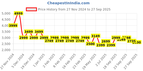 ajio.com gas Jake Regular Fit Sweatshirt with Hood gas Price History Graph from 27 Nov 2024 to 27 Sep 2025