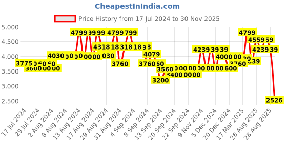 ajio.com gas Jaxon Straight Fit Denim Jeans gas Price History Graph from 17 Jul 2024 to 30 Nov 2025