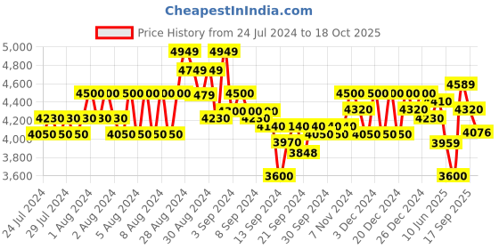 ajio.com gas Jaxon Z In Straight Fit Jeans gas Price History Graph from 24 Jul 2024 to 18 Oct 2025