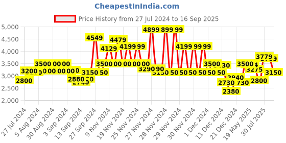 ajio.com gas Jaxon Z IN Straight Fit Jeans gas Price History Graph from 27 Jul 2024 to 16 Sep 2025