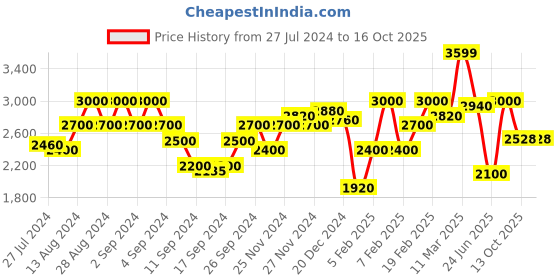 ajio.com gas Jaxon Z IN Straight Jeans gas Price History Graph from 27 Jul 2024 to 16 Oct 2025