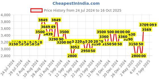 ajio.com gas Jaxonzin Heavily Washed Straight Fit Jeans gas Price History Graph from 24 Jul 2024 to 16 Oct 2025