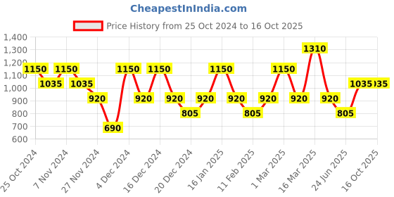 ajio.com gas Joon Dual Tone Textured Slip-On Slides gas Price History Graph from 25 Oct 2024 to 16 Oct 2025