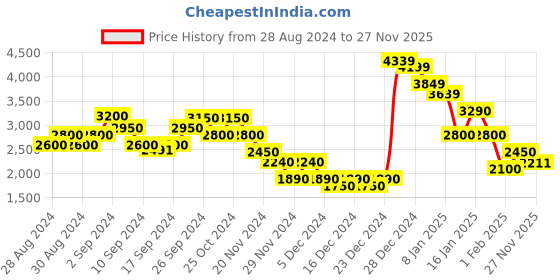 ajio.com gas Jumpsuit with Waist Tie-Up gas Price History Graph from 28 Aug 2024 to 27 Nov 2025