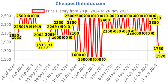 ajio.com gas Kant Basic Distressed Denim Shirt gas Price History Graph from 28 Jul 2024 to 26 Nov 2025