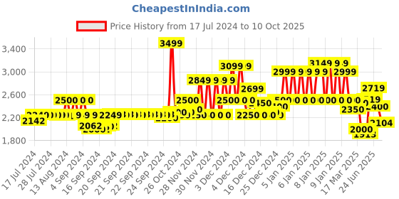 ajio.com gas Kant Basic Distressed Denim Shirt gas Price History Graph from 17 Jul 2024 to 10 Oct 2025