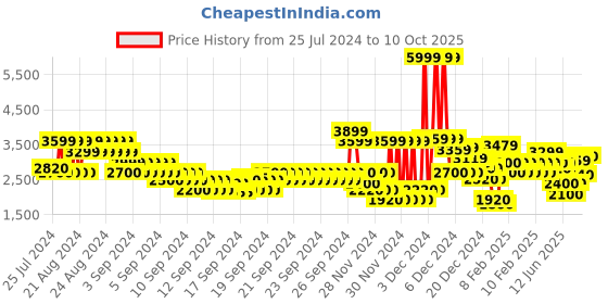 ajio.com gas Kant Basic IN Lightly Washed Regular Fit Denim Shirt gas Price History Graph from 25 Jul 2024 to 10 Oct 2025