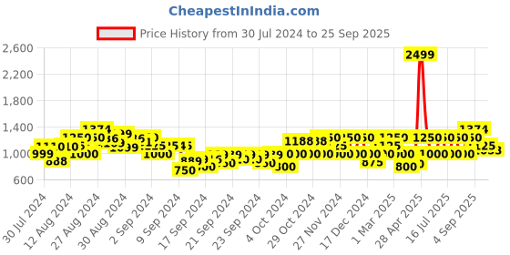 ajio.com gas Kant Checked Shirt with Spread Collar gas Price History Graph from 30 Jul 2024 to 25 Sep 2025