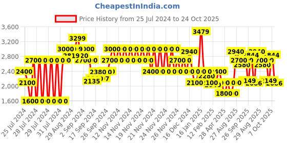 ajio.com gas Kian IN Sweatshirt gas Price History Graph from 25 Jul 2024 to 24 Oct 2025