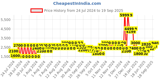 ajio.com gas Kian IN Sweatshirt gas Price History Graph from 24 Jul 2024 to 19 Sep 2025
