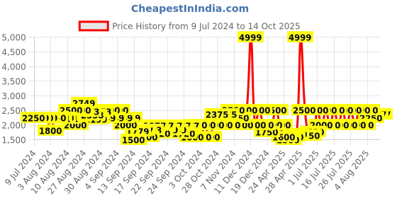 ajio.com gas Kit IN Reversible Puffer Jacket gas Price History Graph from 9 Jul 2024 to 14 Oct 2025