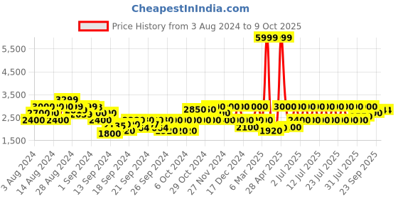 ajio.com gas Lago Reversible IN Puffer Jacket gas Price History Graph from 3 Aug 2024 to 9 Oct 2025