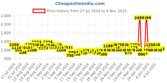 ajio.com gas Lanzo Checked Shirt with Spread Collar gas Price History Graph from 27 Jul 2024 to 9 Nov 2025