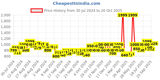 ajio.com gas Lanzo Checked Slim Fit Shirt with Flap Pockets gas Price History Graph from 30 Jul 2024 to 25 Sep 2025