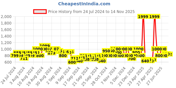 ajio.com gas Lanzo IN Ombre-Dyed Cotton Shirt gas Price History Graph from 24 Jul 2024 to 14 Nov 2025