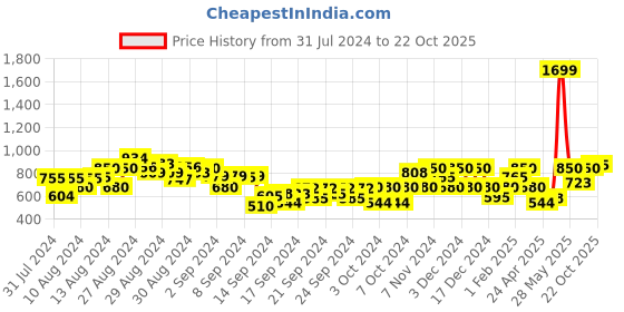 ajio.com gas Lanzo Jr Checks IN Shirt gas Price History Graph from 31 Jul 2024 to 22 Oct 2025
