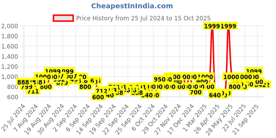 ajio.com gas Lanzo Jr Multi Stripe IN Shirt gas Price History Graph from 25 Jul 2024 to 14 Oct 2025