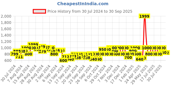 ajio.com gas Lanzo Jr Multi Stripe IN Shirt gas Price History Graph from 30 Jul 2024 to 30 Sep 2025