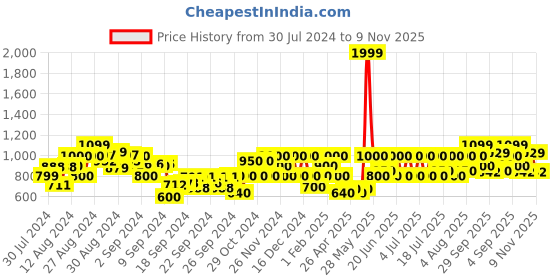 ajio.com gas Lanzo Printed Regular Fit Shirt gas Price History Graph from 30 Jul 2024 to 9 Nov 2025