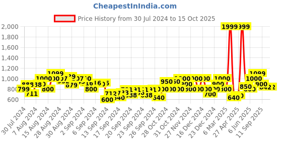 ajio.com gas Lanzo Uno IN Cotton Shirt with Patch Patch gas Price History Graph from 30 Jul 2024 to 14 Oct 2025