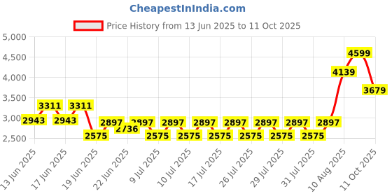 ajio.com gas Leather Bi-Fold Wallet with Coin Pocket gas Price History Graph from 13 Jun 2025 to 11 Oct 2025