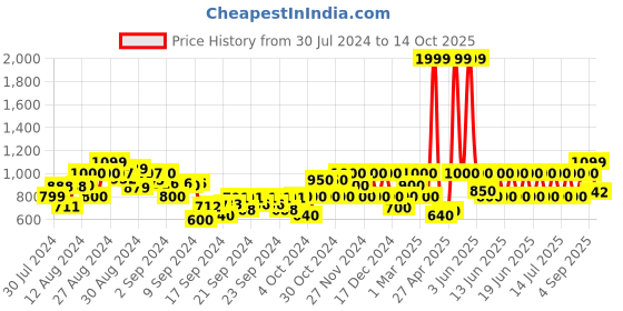ajio.com gas Len IN Striped Shirt with Patch Pocket gas Price History Graph from 30 Jul 2024 to 14 Oct 2025