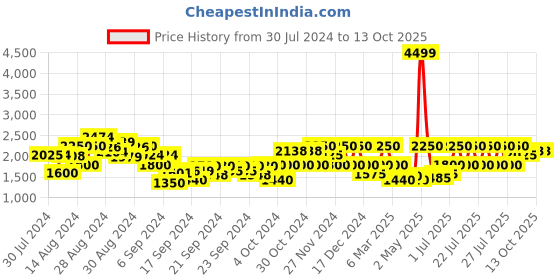 ajio.com gas Leo Duo IN Puffer Jacket gas Price History Graph from 30 Jul 2024 to 12 Oct 2025