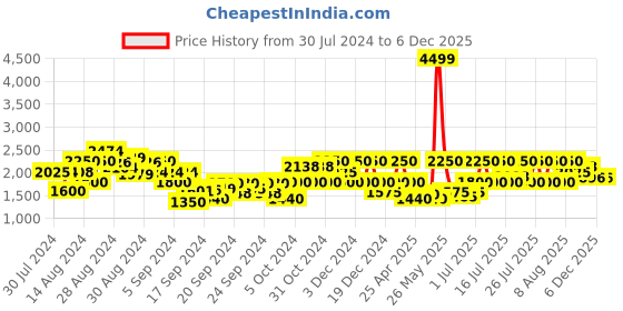 ajio.com gas Leo Duo Puffer Jacket gas Price History Graph from 30 Jul 2024 to 5 Dec 2025