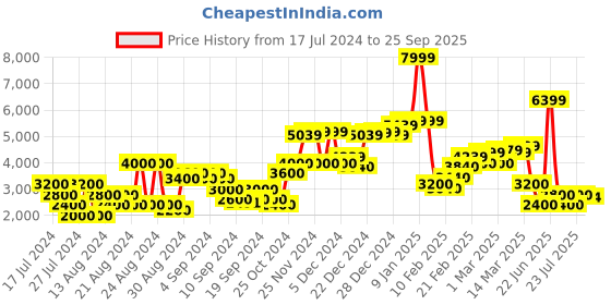 ajio.com gas Leo Rev Reversible Zip-Front Gillet gas Price History Graph from 17 Jul 2024 to 25 Sep 2025