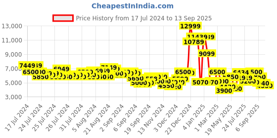 ajio.com gas Leonardo Hooded Zip-Front Jacket gas Price History Graph from 17 Jul 2024 to 13 Sep 2025