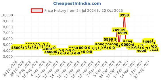 ajio.com gas Leonardo Meta In Solid Hooded Neck Jacket gas Price History Graph from 24 Jul 2024 to 20 Oct 2025