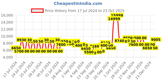 ajio.com gas Leonardo Padded Zip-Front Hoodie gas Price History Graph from 17 Jul 2024 to 23 Oct 2025