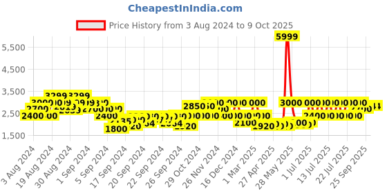 ajio.com gas Leonardo Zip-Front Jacket with Detachable Hood gas Price History Graph from 3 Aug 2024 to 8 Oct 2025