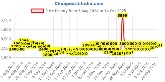 ajio.com gas Leonardo Zip-Front Jacket with Detachable Hood gas Price History Graph from 3 Aug 2024 to 14 Oct 2025