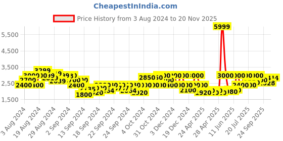 ajio.com gas Leonardo Zip-Front Jacket with Detachable Hood gas Price History Graph from 3 Aug 2024 to 20 Nov 2025