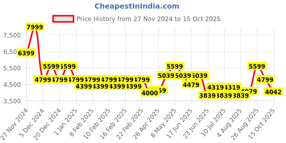 ajio.com gas Lep Quilted Sleeveless Reversible Gilet gas Price History Graph from 27 Nov 2024 to 15 Oct 2025