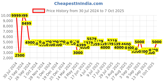 ajio.com gas Liam Canvas Shoulder Bag gas Price History Graph from 30 Jul 2024 to 7 Oct 2025